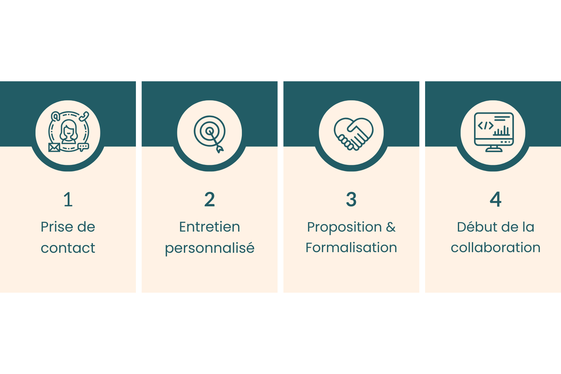 Adilia - Assistante Digitale - Étape de la collaboration